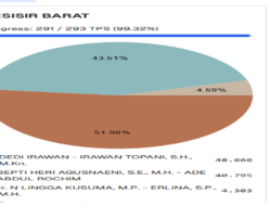 Upadate Real Count KPU, Pasangan Dedi-Topani 51,9 Persen Pilkada Pesisir Barat