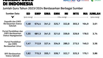 IDEAS Sebut Dana BOS Tak Cukup Angkat Kesejahteraan Guru Honorer